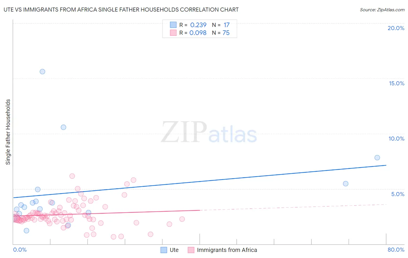 Ute vs Immigrants from Africa Single Father Households