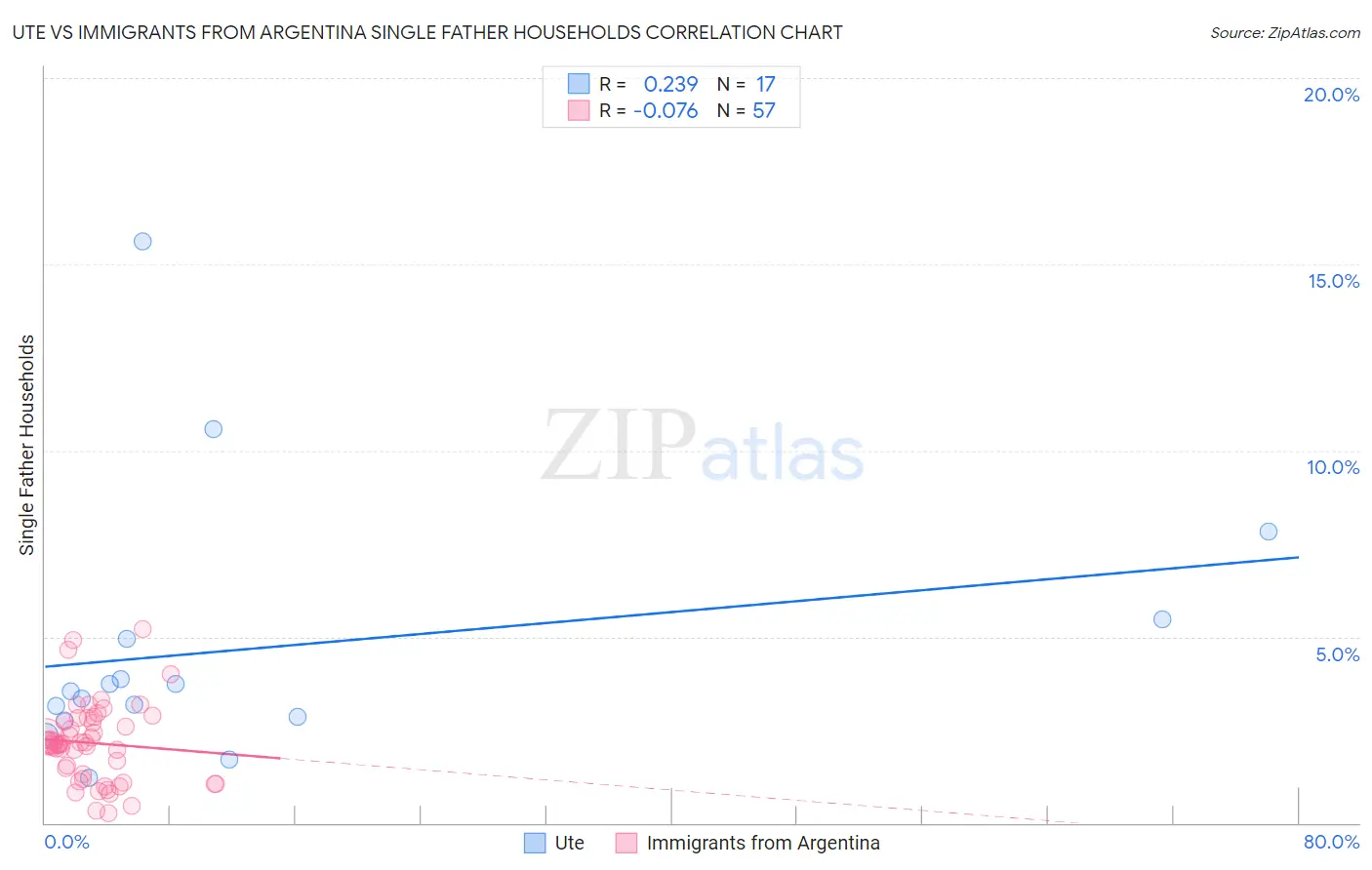 Ute vs Immigrants from Argentina Single Father Households