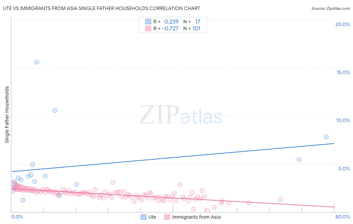 Ute vs Immigrants from Asia Single Father Households