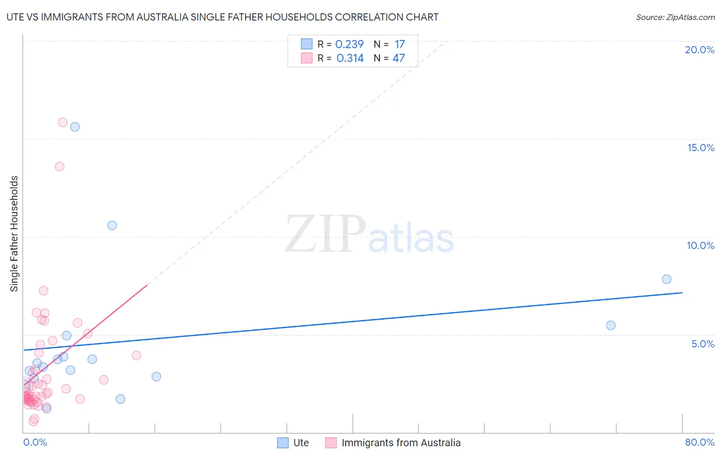 Ute vs Immigrants from Australia Single Father Households