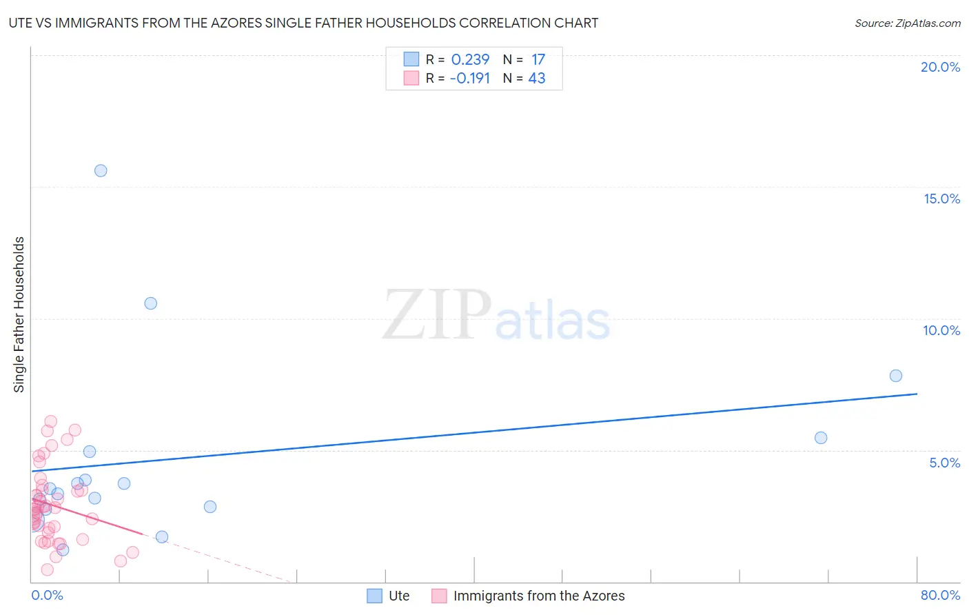 Ute vs Immigrants from the Azores Single Father Households
