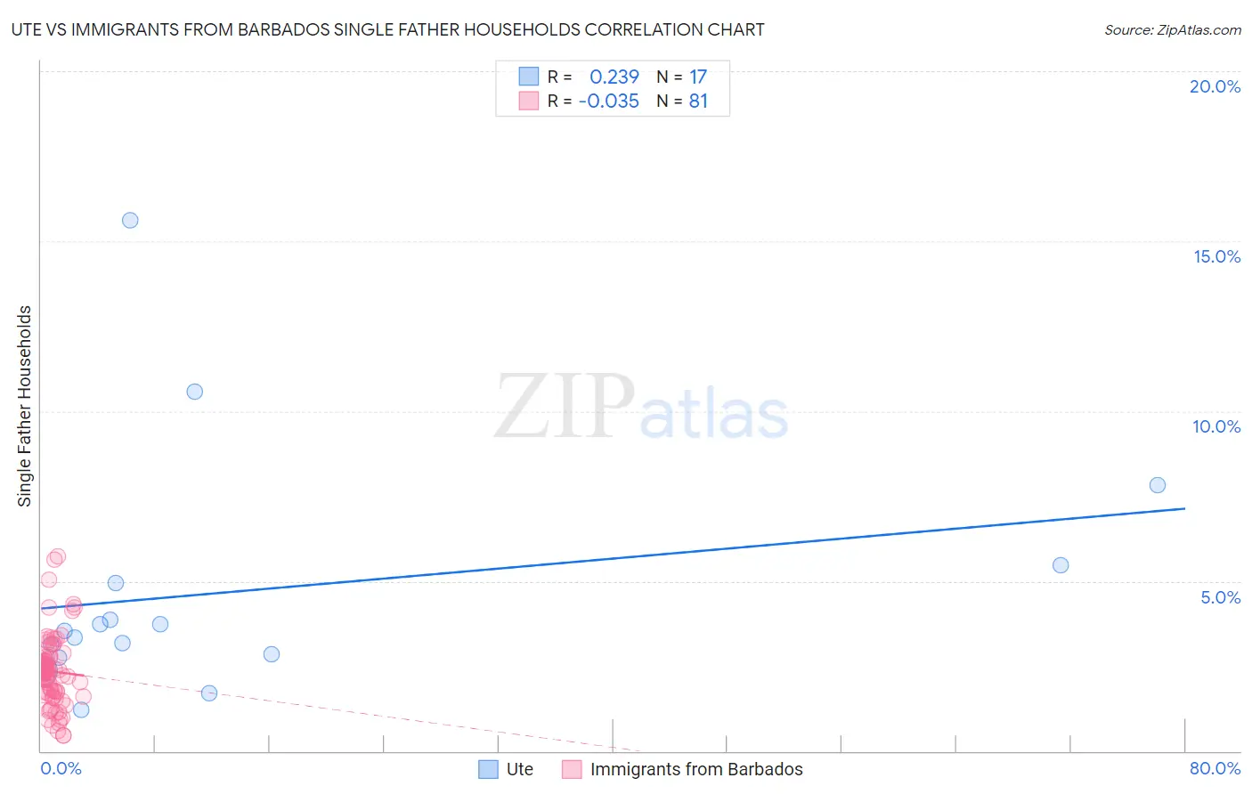 Ute vs Immigrants from Barbados Single Father Households