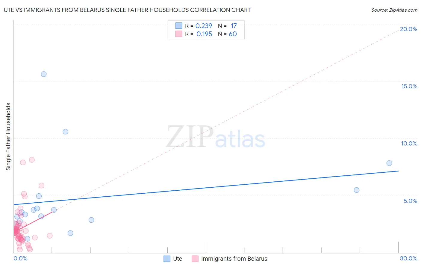 Ute vs Immigrants from Belarus Single Father Households