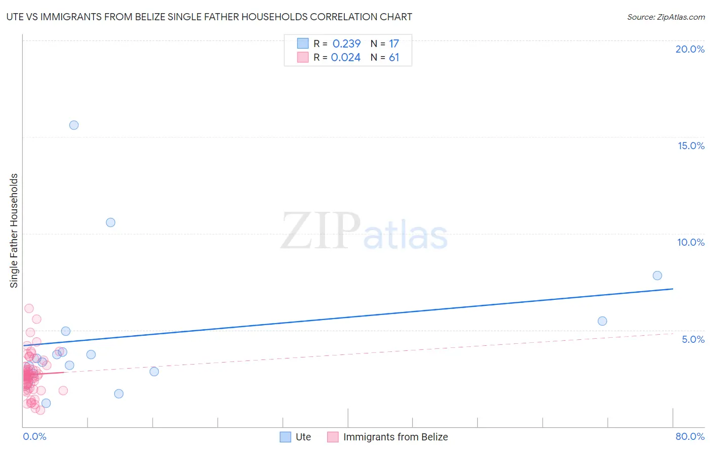 Ute vs Immigrants from Belize Single Father Households