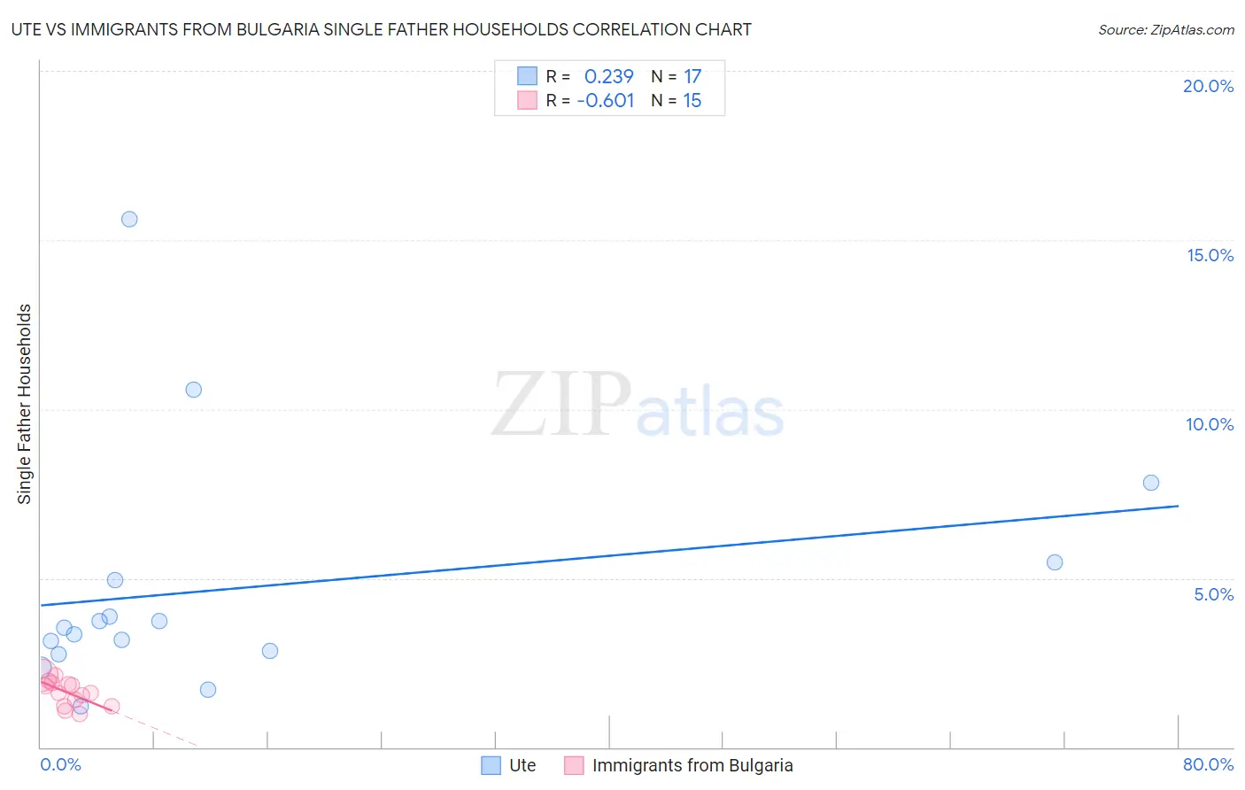Ute vs Immigrants from Bulgaria Single Father Households