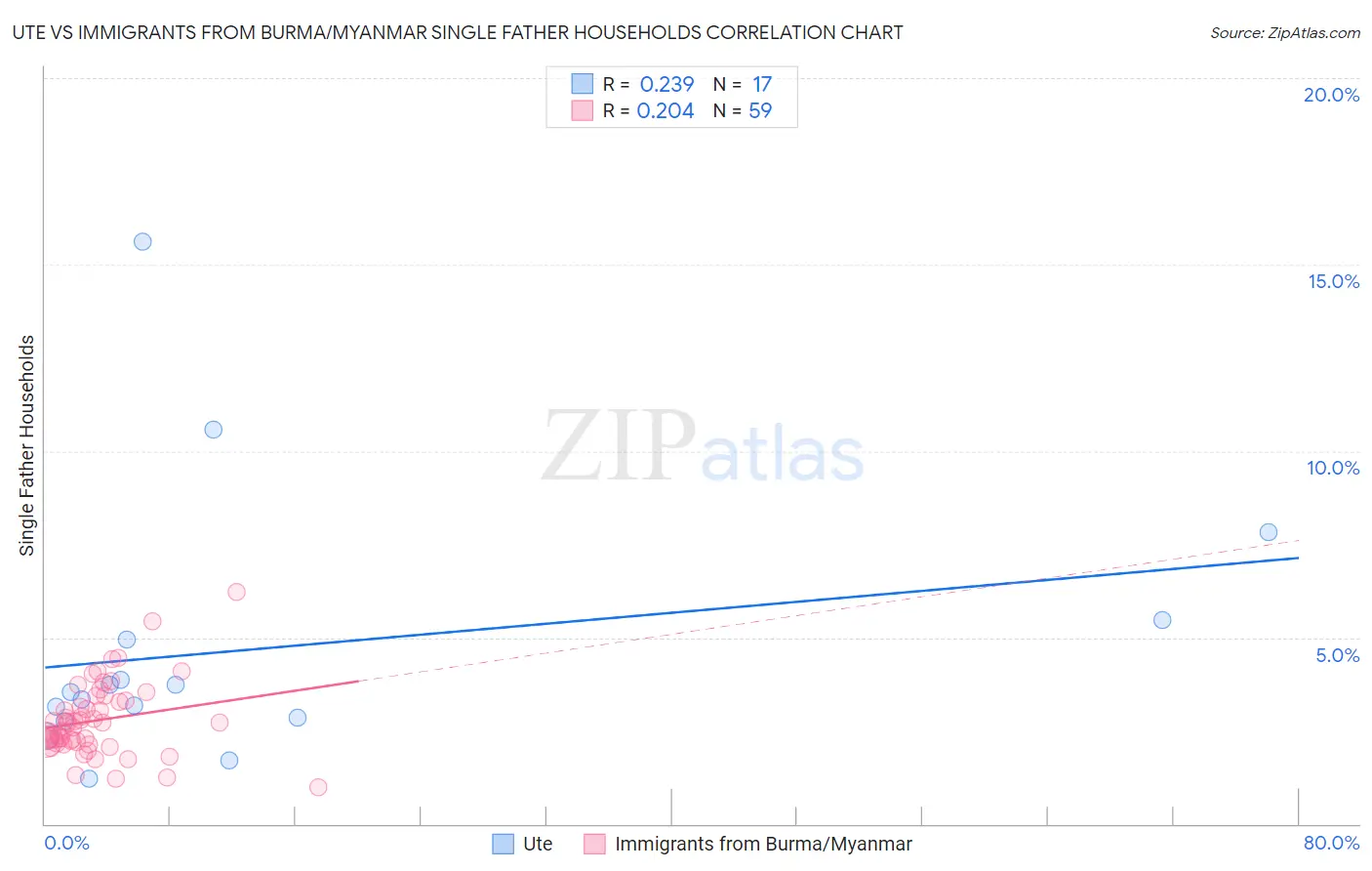 Ute vs Immigrants from Burma/Myanmar Single Father Households