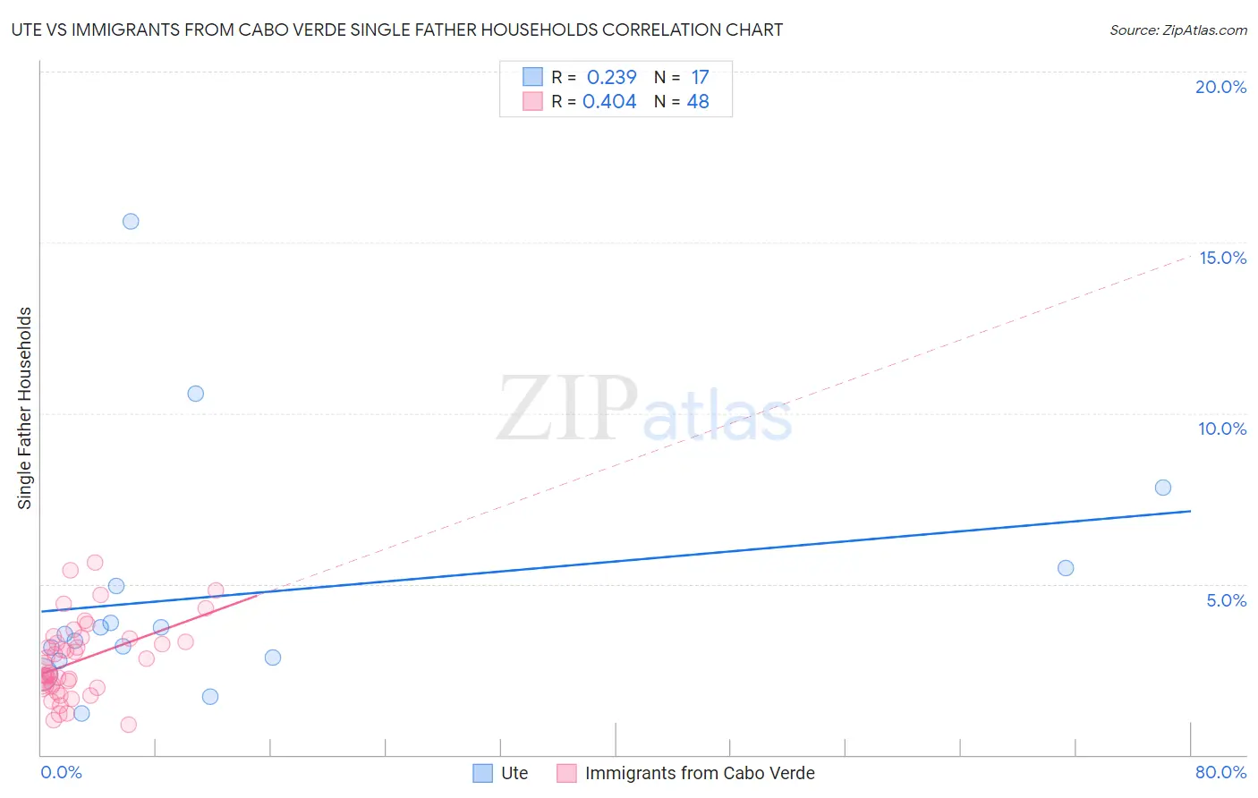 Ute vs Immigrants from Cabo Verde Single Father Households