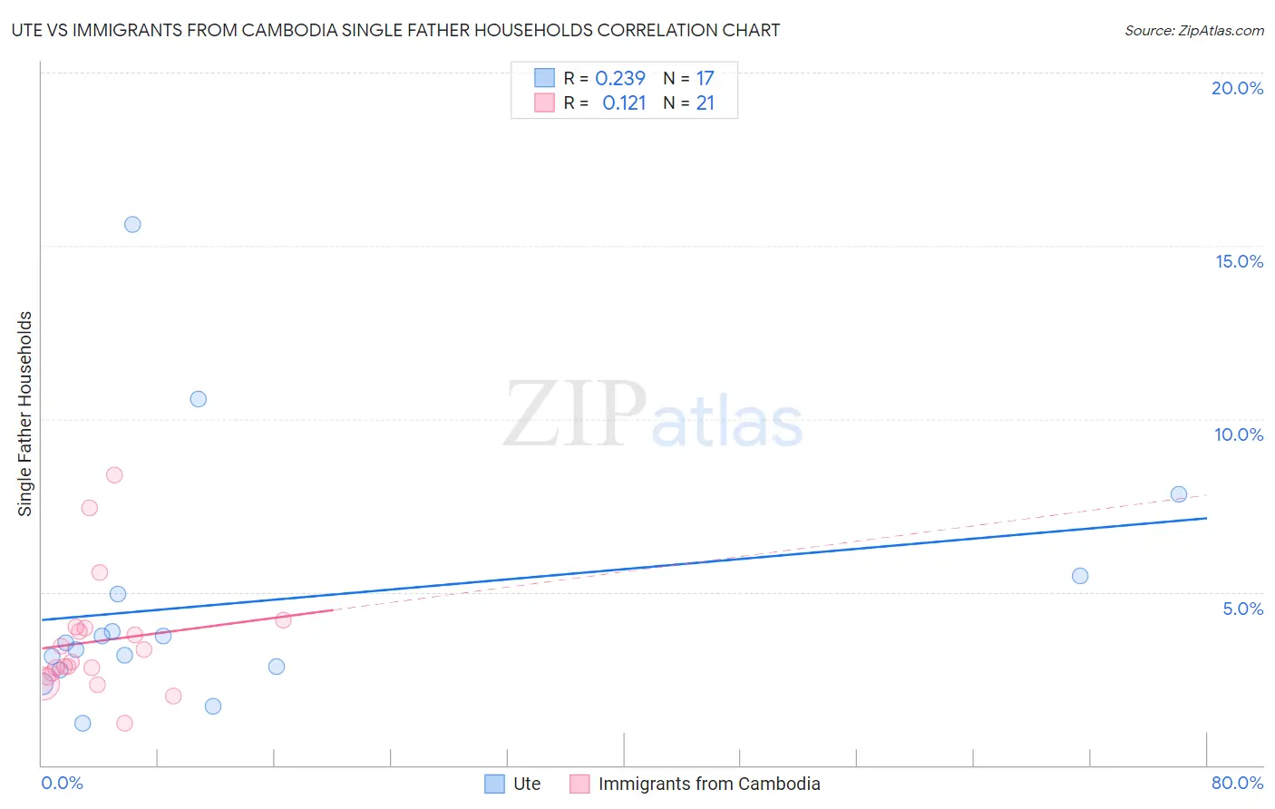 Ute vs Immigrants from Cambodia Single Father Households
