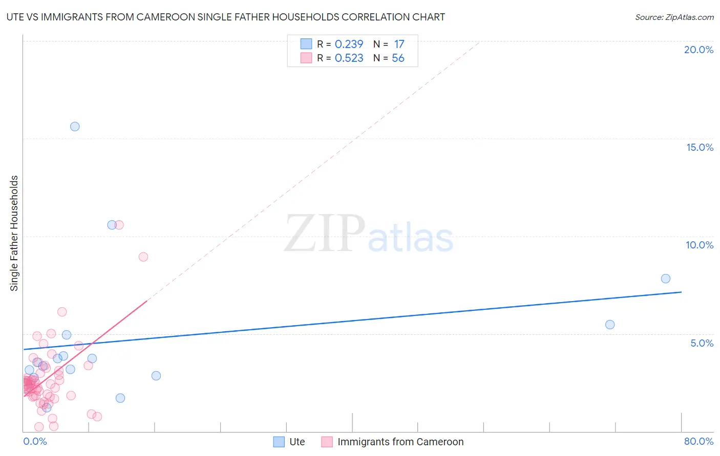 Ute vs Immigrants from Cameroon Single Father Households