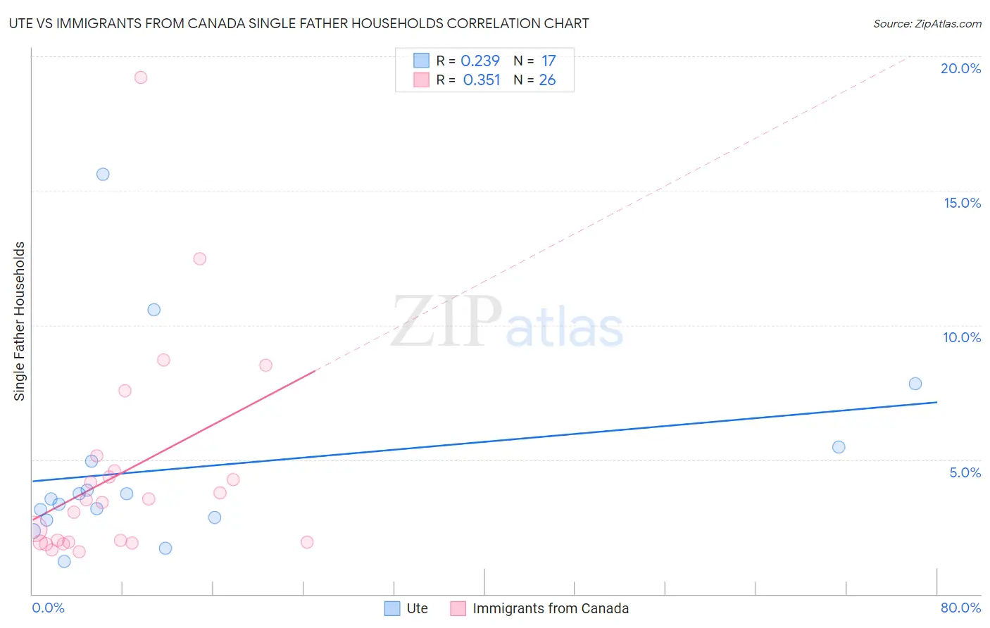 Ute vs Immigrants from Canada Single Father Households