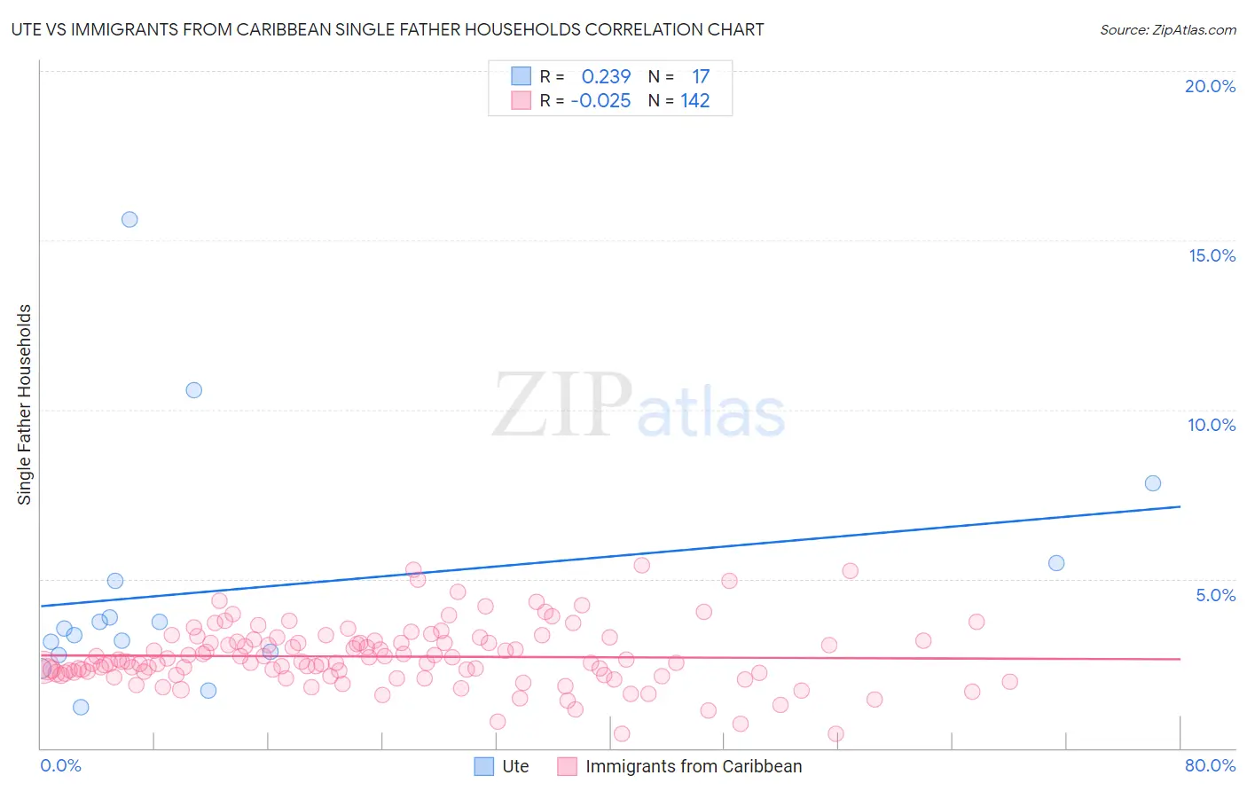 Ute vs Immigrants from Caribbean Single Father Households