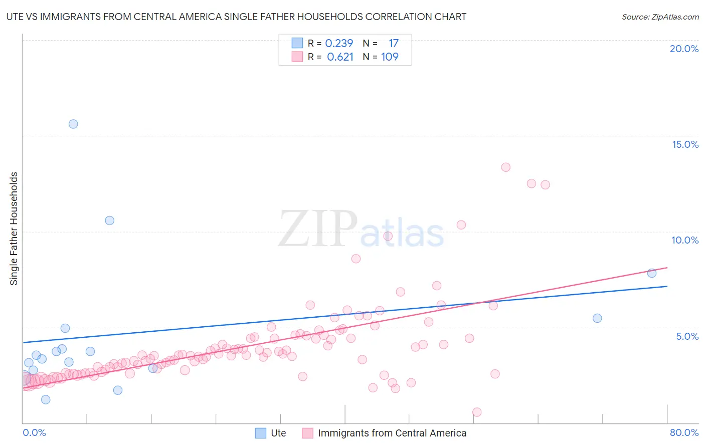Ute vs Immigrants from Central America Single Father Households