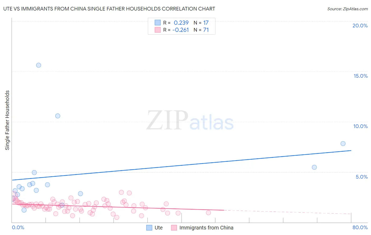 Ute vs Immigrants from China Single Father Households