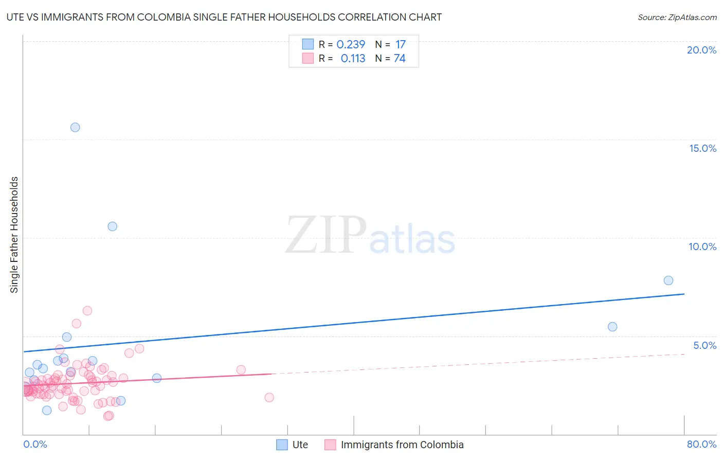 Ute vs Immigrants from Colombia Single Father Households