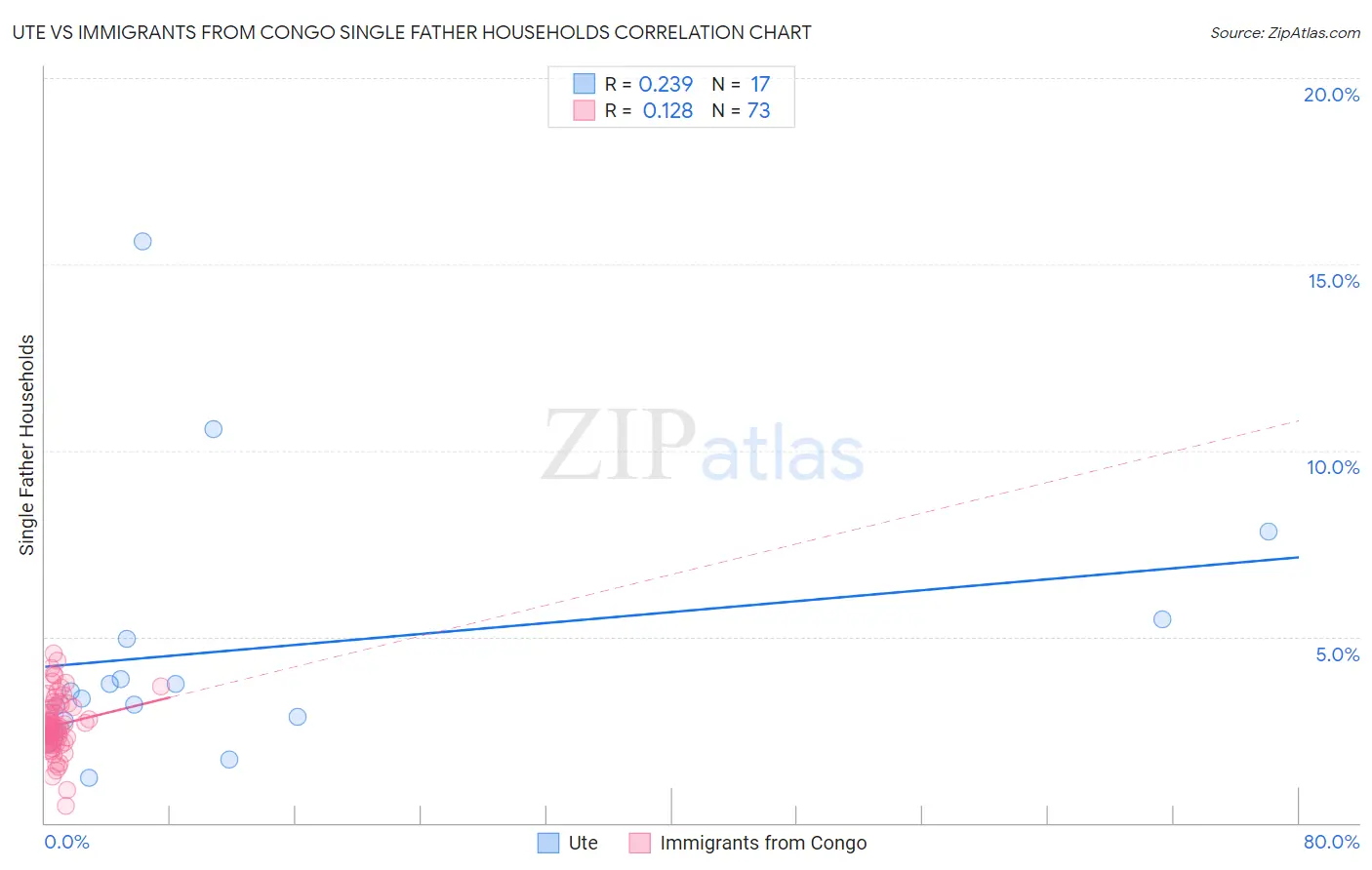 Ute vs Immigrants from Congo Single Father Households