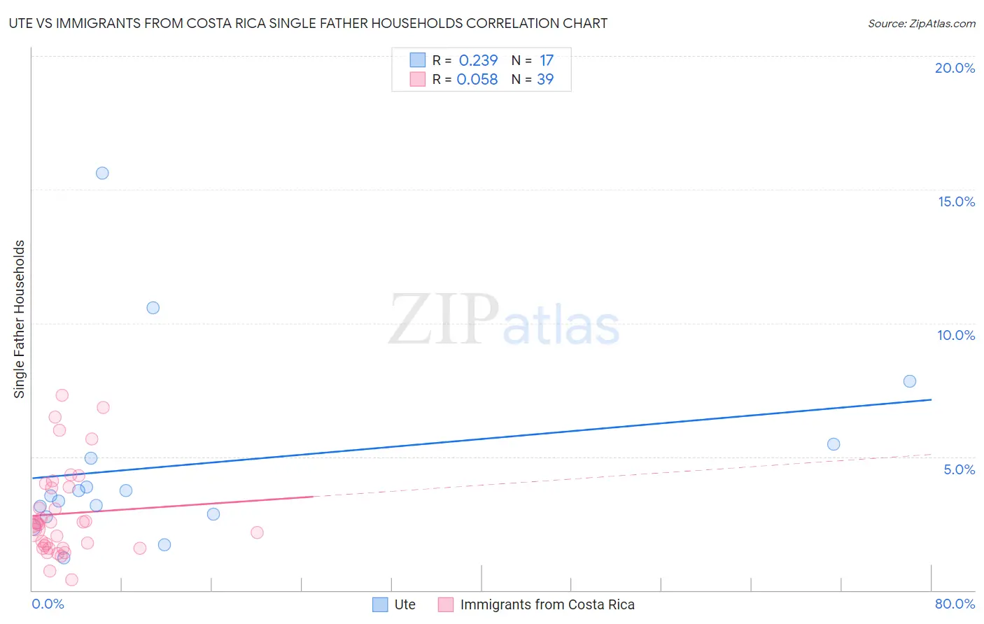 Ute vs Immigrants from Costa Rica Single Father Households