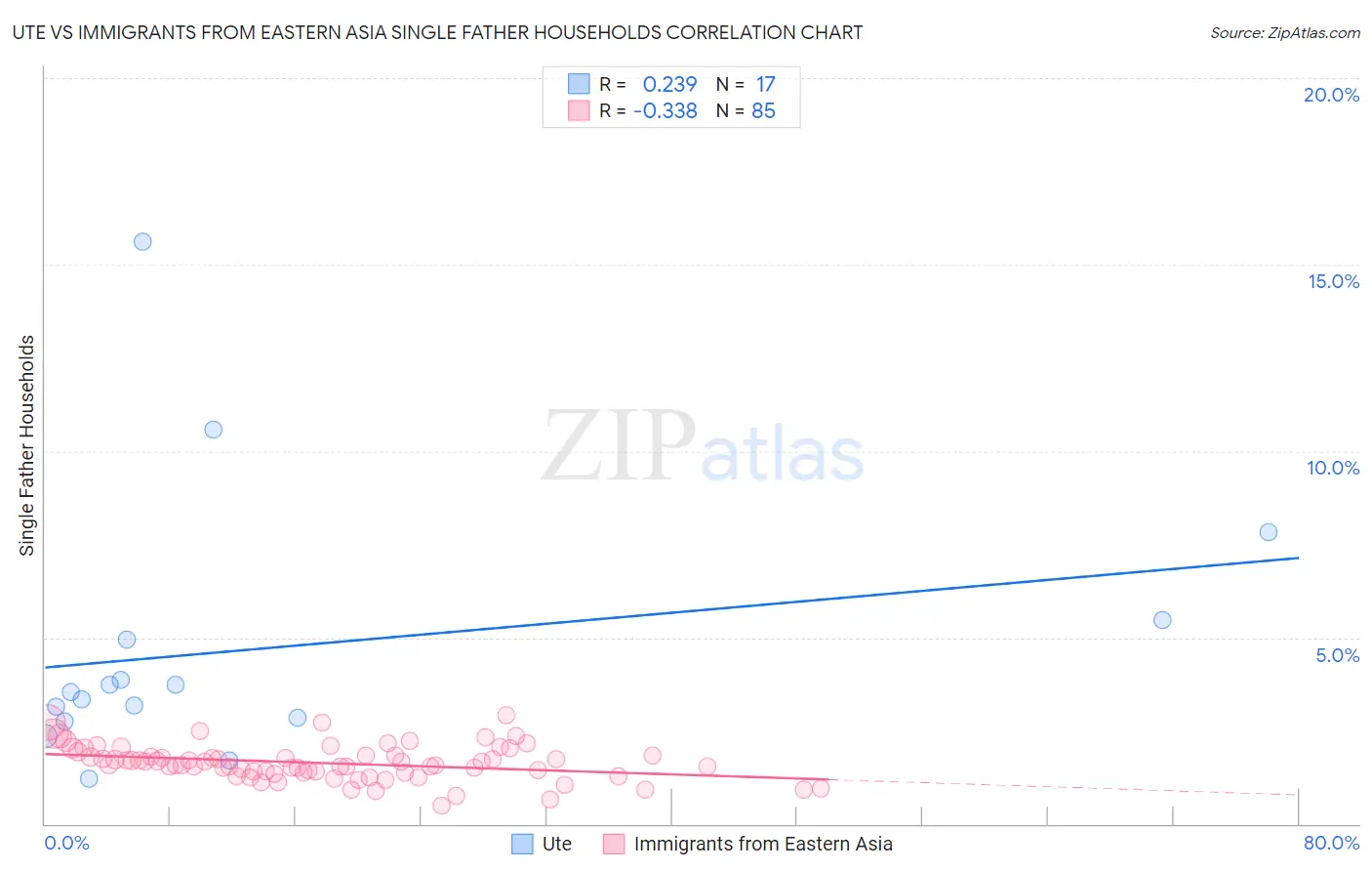 Ute vs Immigrants from Eastern Asia Single Father Households