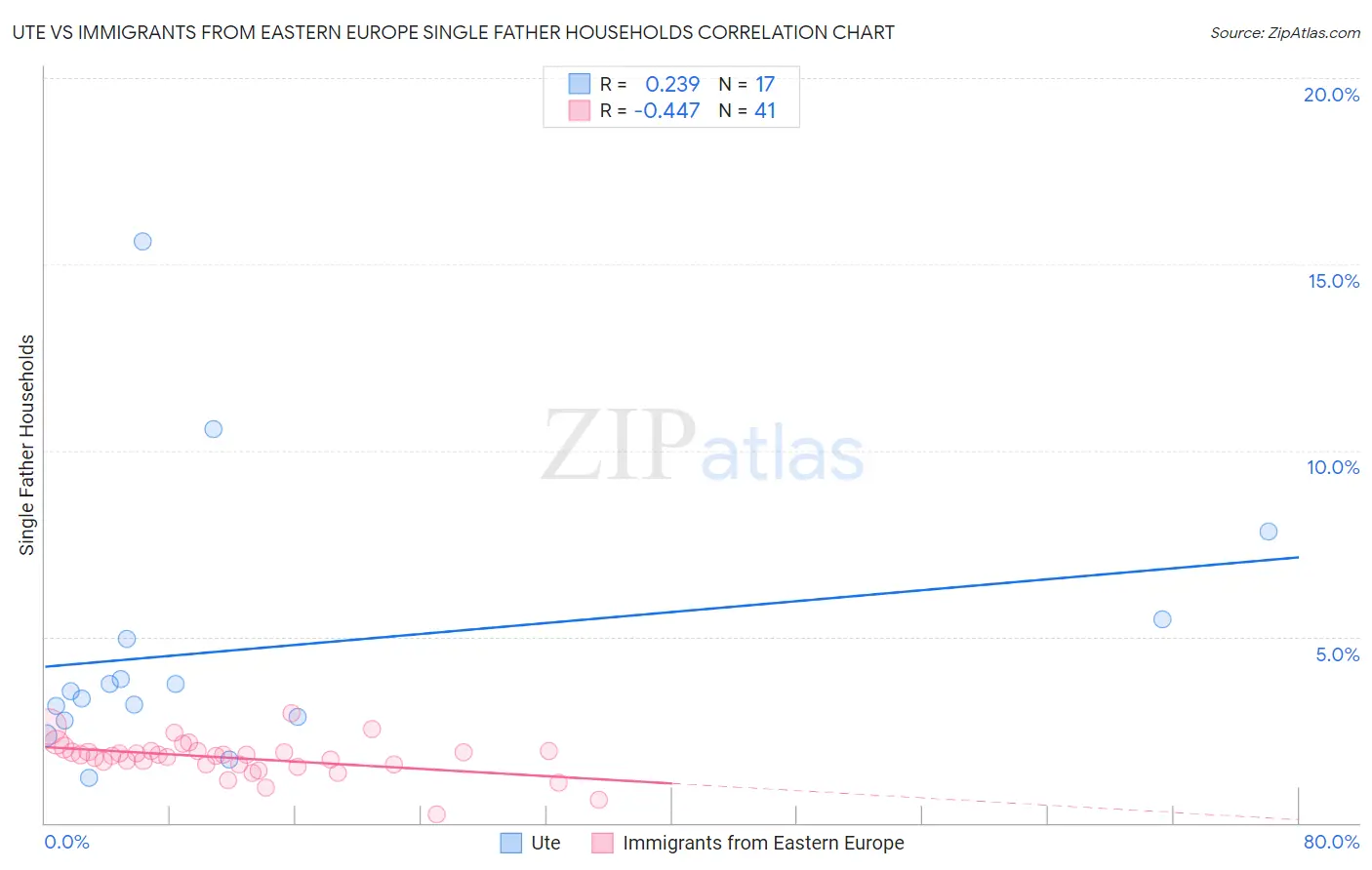 Ute vs Immigrants from Eastern Europe Single Father Households