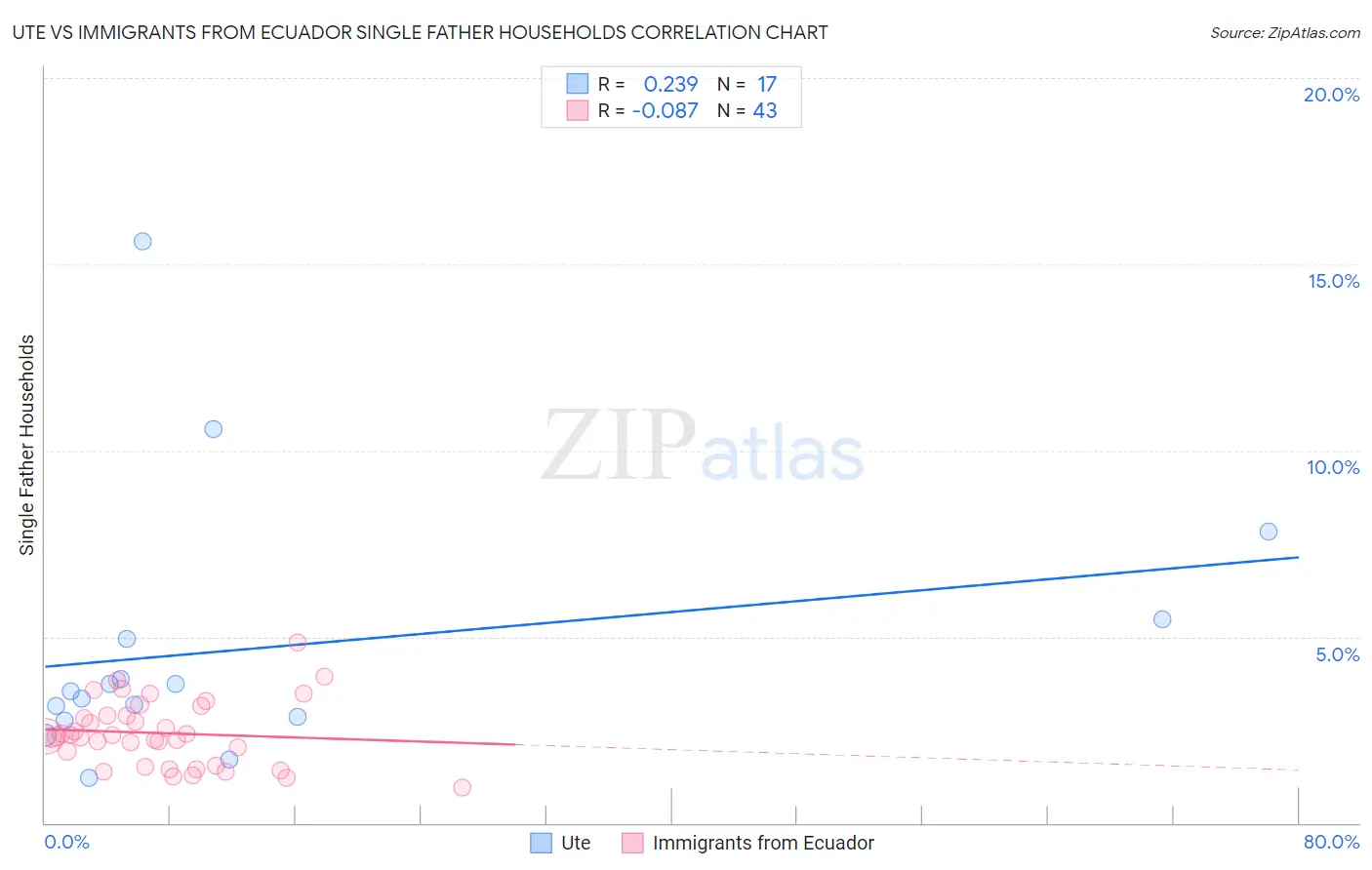 Ute vs Immigrants from Ecuador Single Father Households