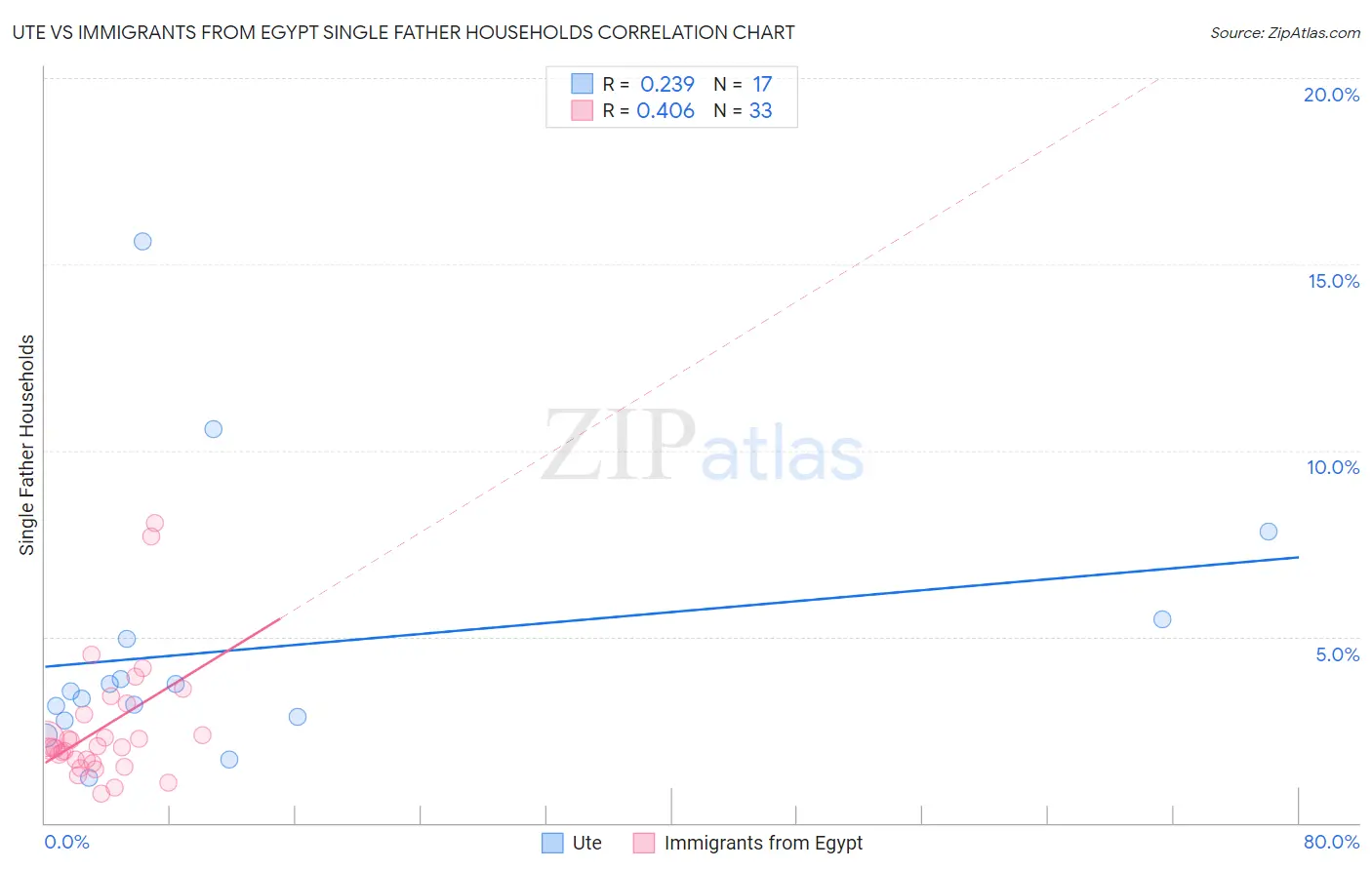 Ute vs Immigrants from Egypt Single Father Households