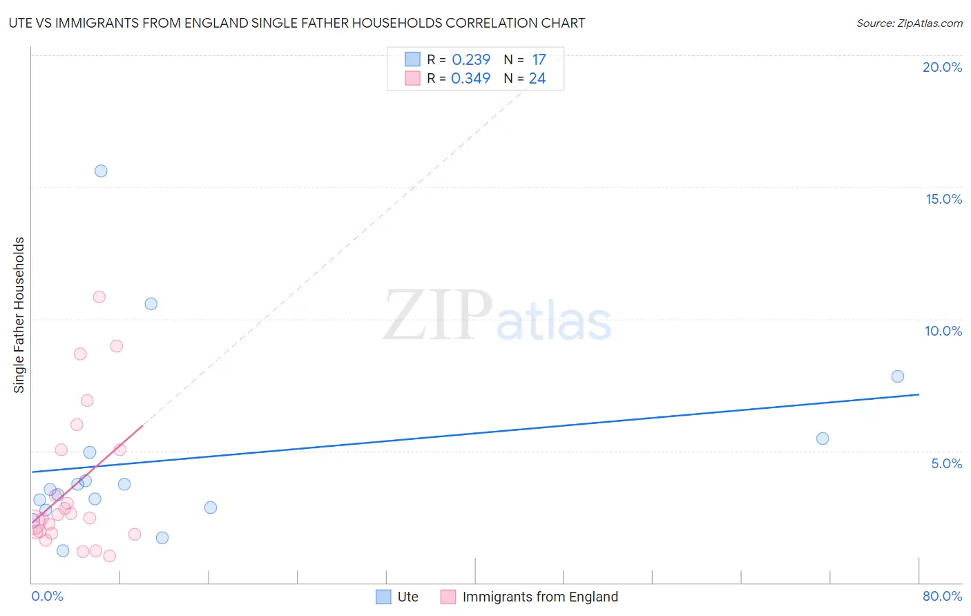 Ute vs Immigrants from England Single Father Households