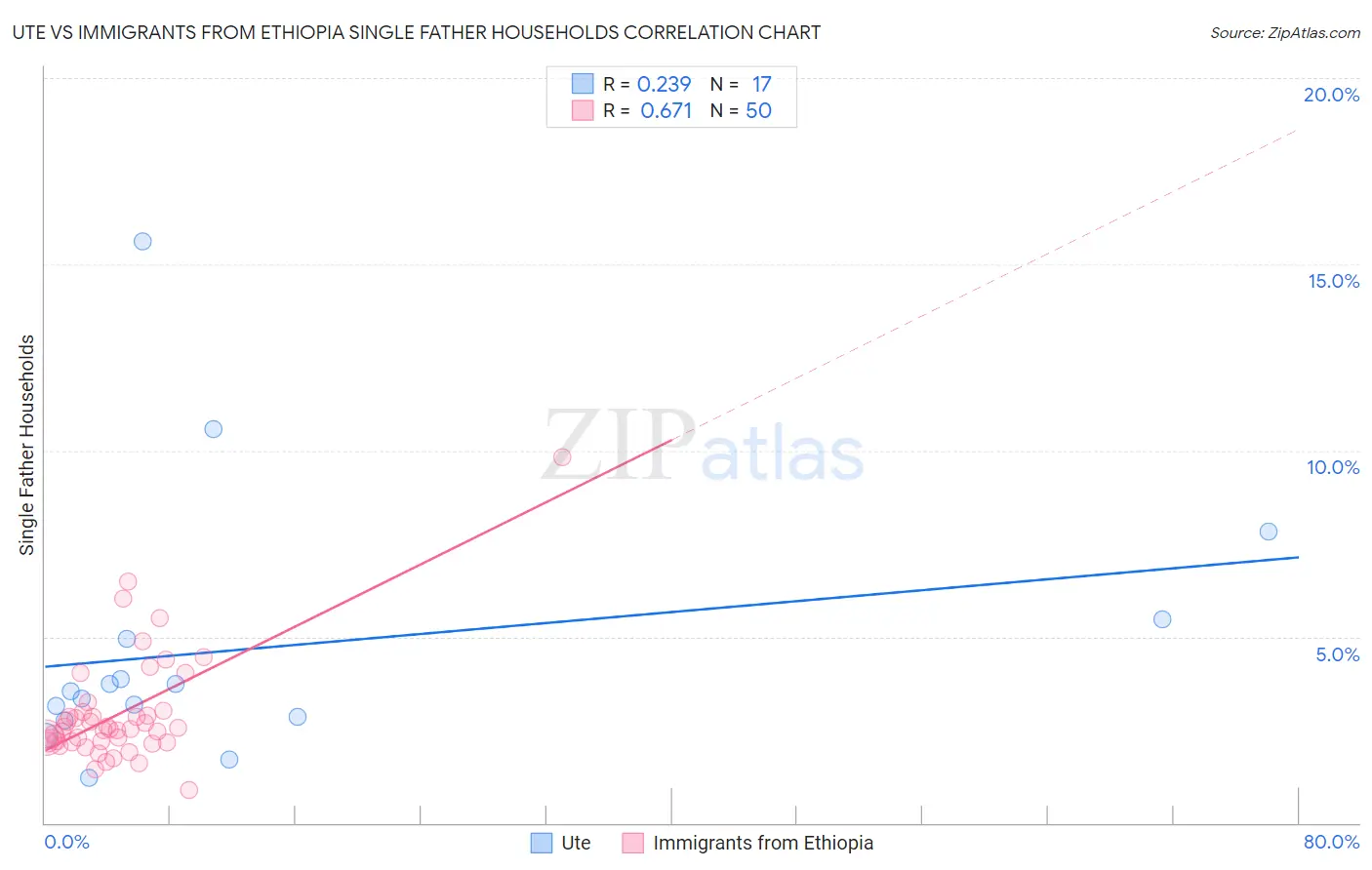 Ute vs Immigrants from Ethiopia Single Father Households
