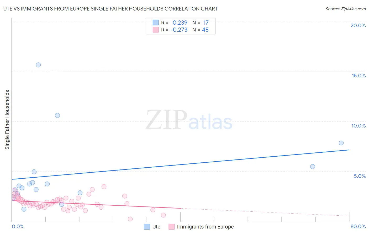 Ute vs Immigrants from Europe Single Father Households