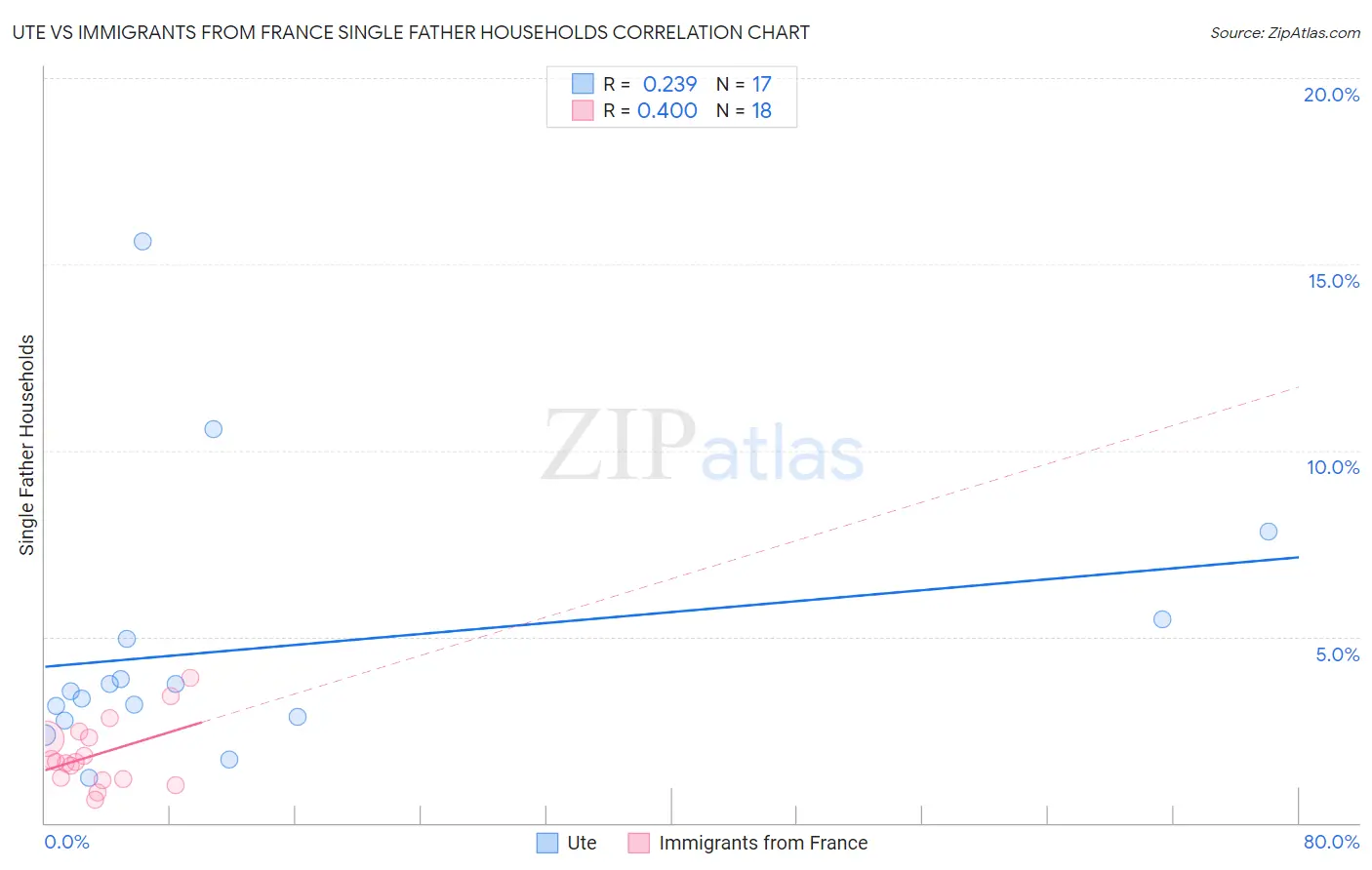 Ute vs Immigrants from France Single Father Households