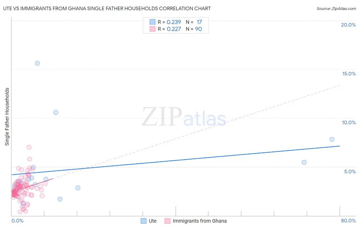 Ute vs Immigrants from Ghana Single Father Households