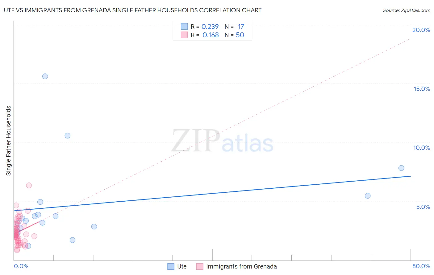 Ute vs Immigrants from Grenada Single Father Households