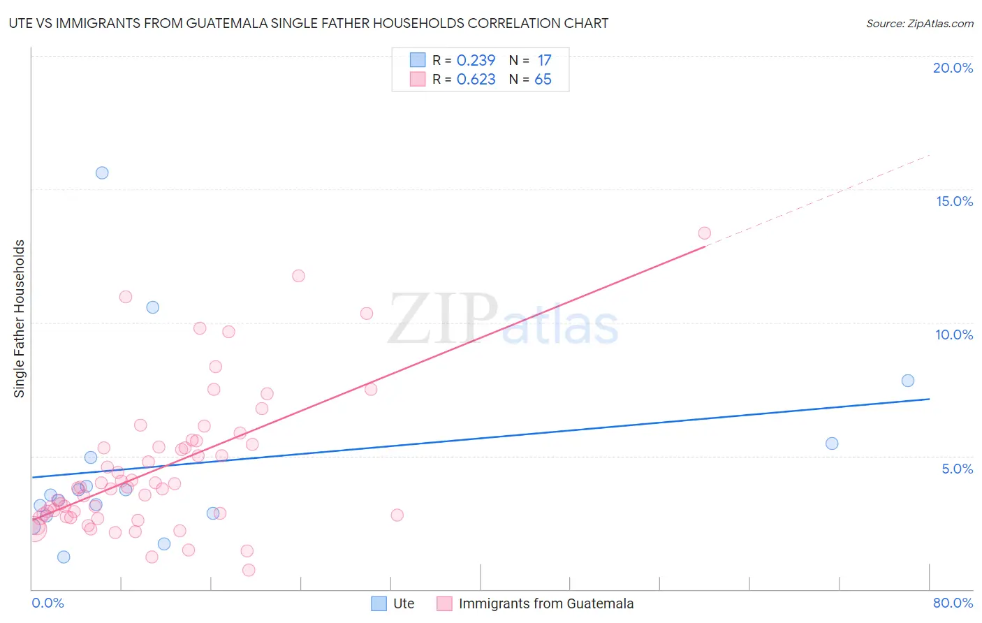 Ute vs Immigrants from Guatemala Single Father Households