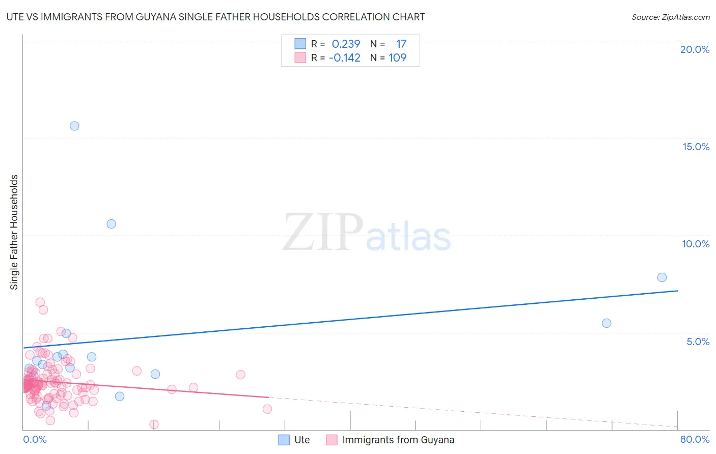 Ute vs Immigrants from Guyana Single Father Households