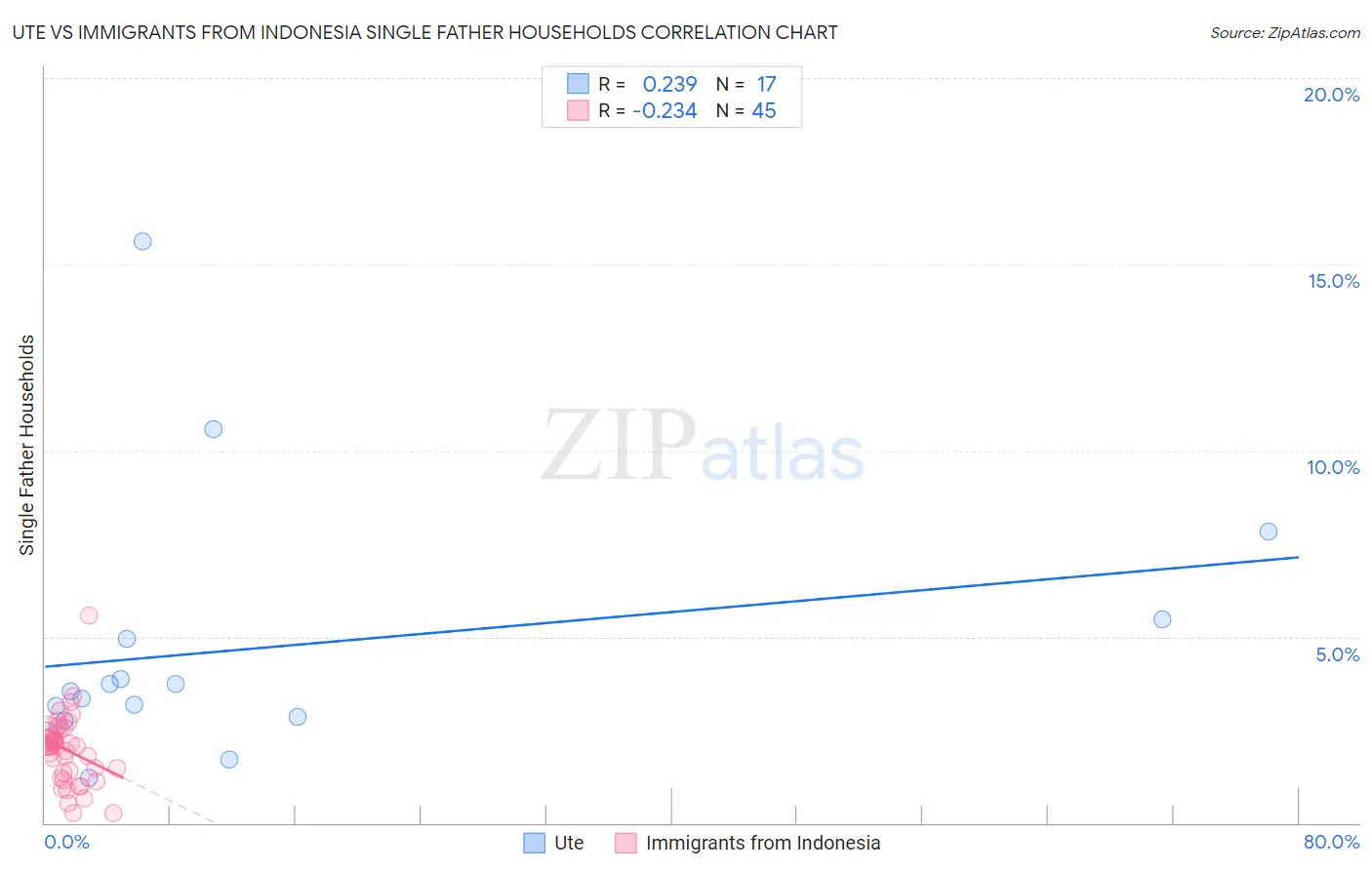 Ute vs Immigrants from Indonesia Single Father Households