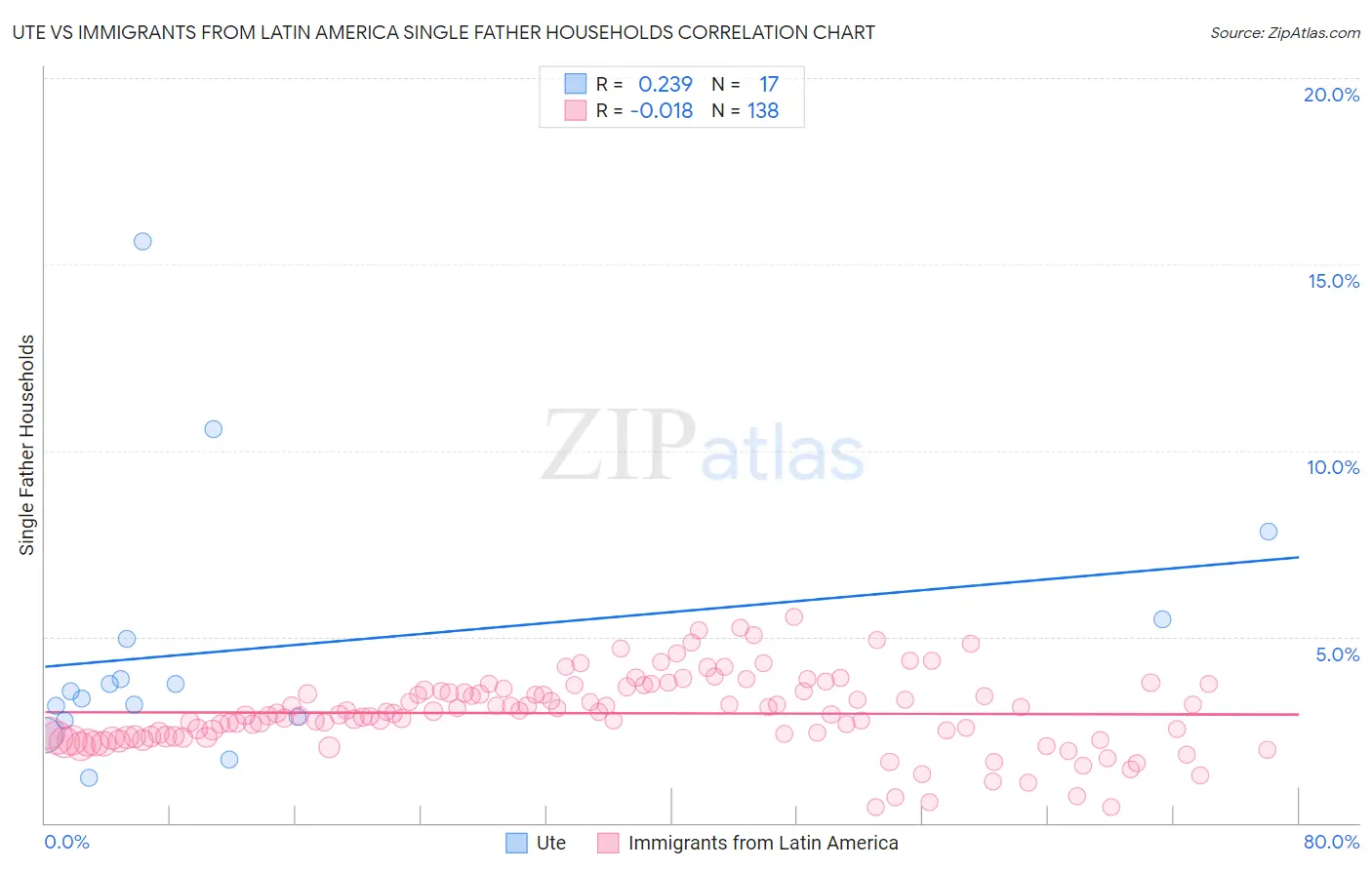 Ute vs Immigrants from Latin America Single Father Households