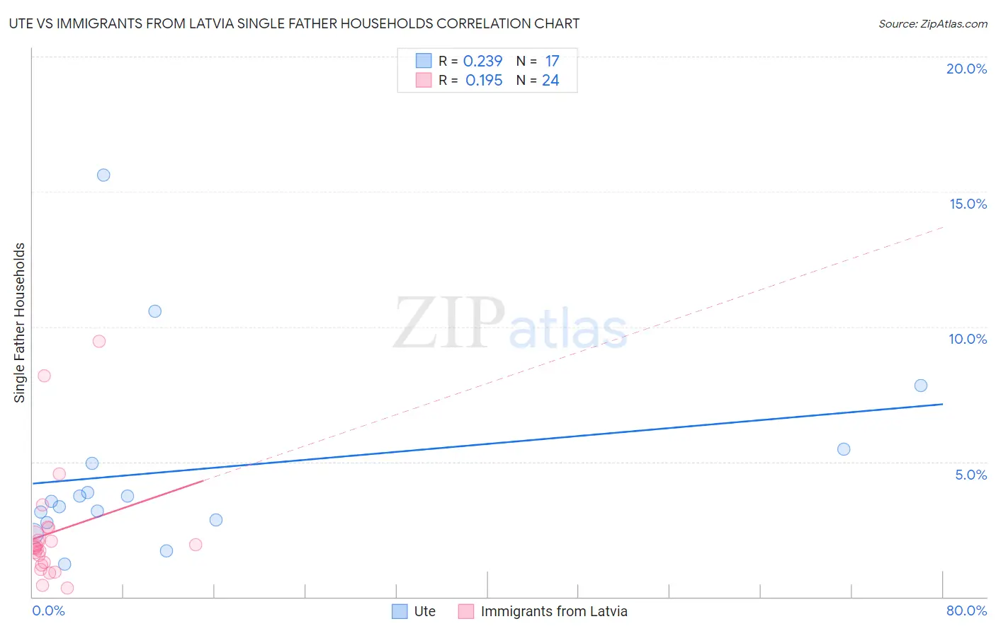 Ute vs Immigrants from Latvia Single Father Households