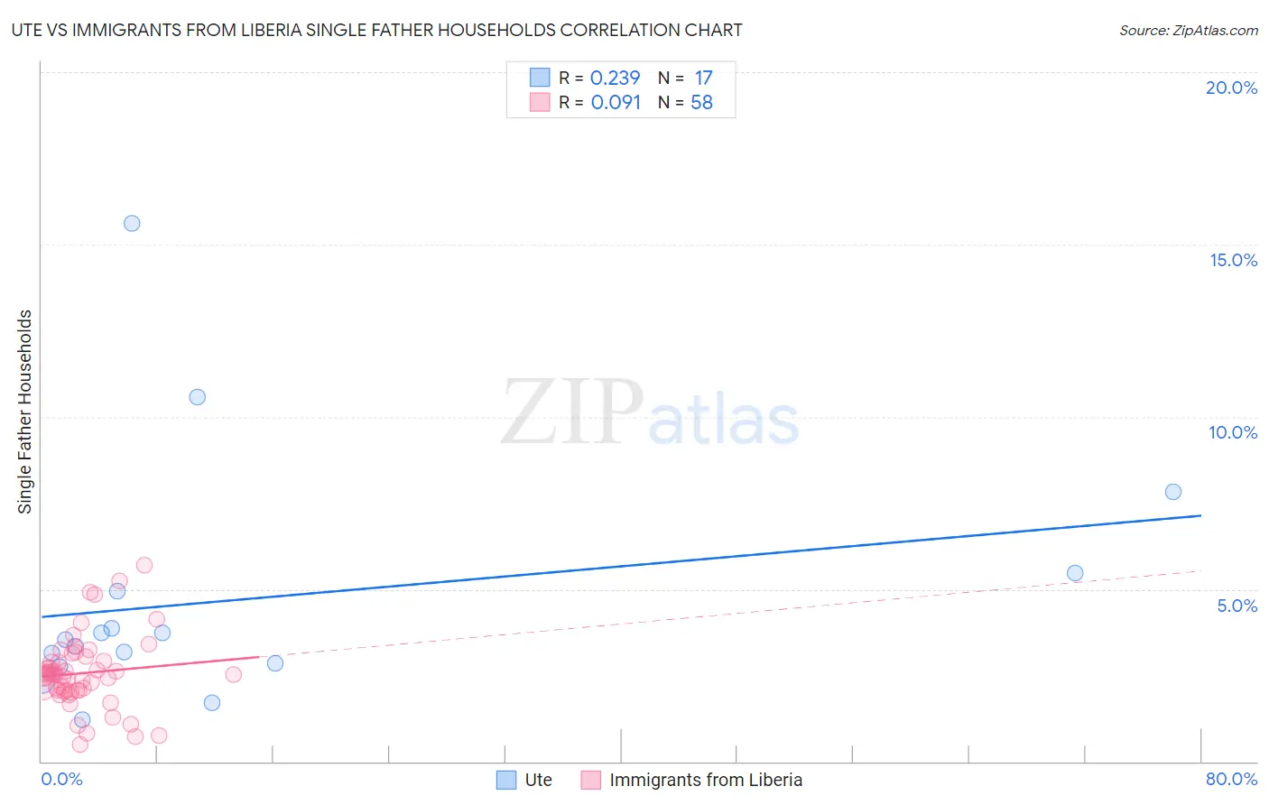 Ute vs Immigrants from Liberia Single Father Households