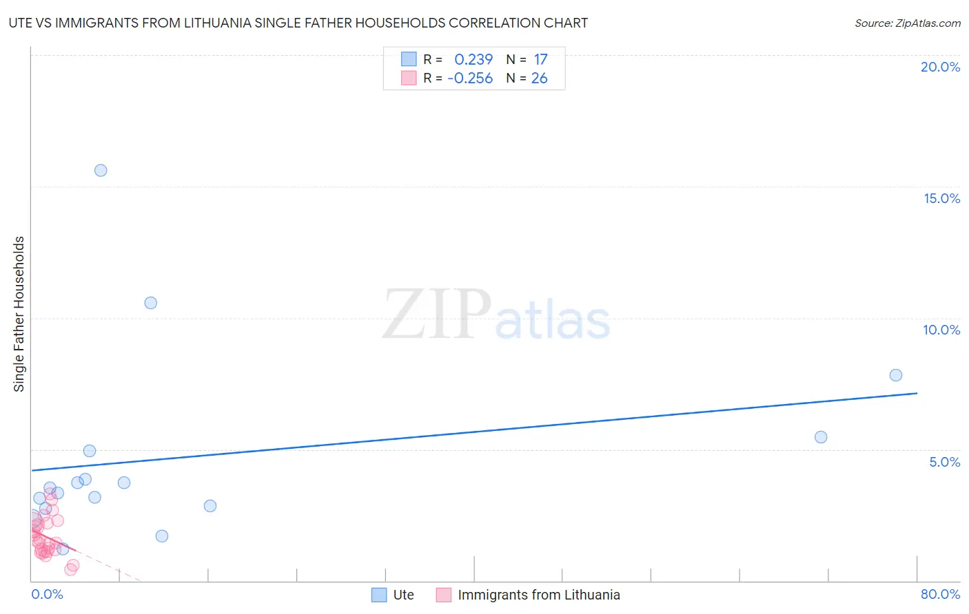 Ute vs Immigrants from Lithuania Single Father Households