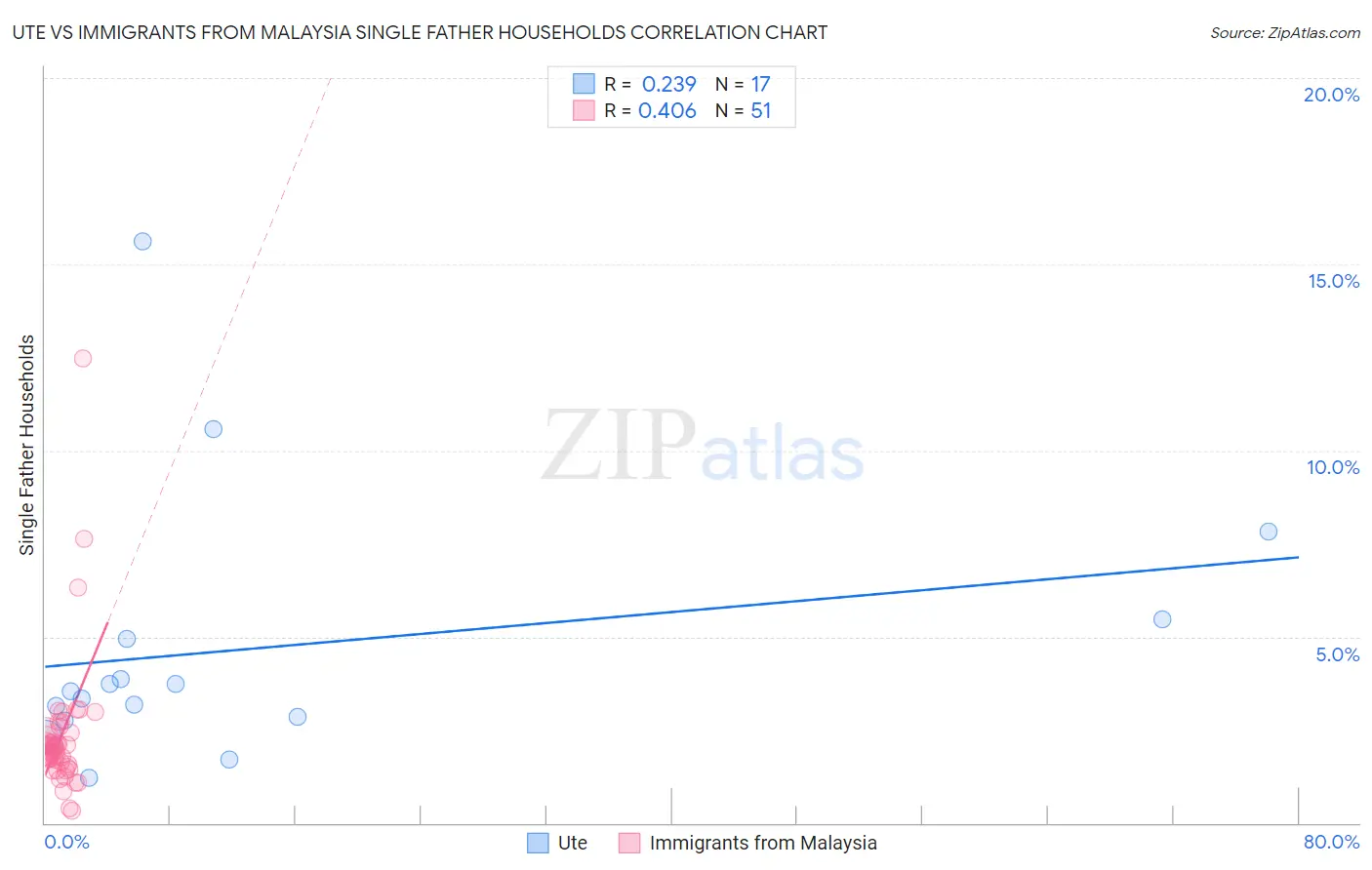Ute vs Immigrants from Malaysia Single Father Households