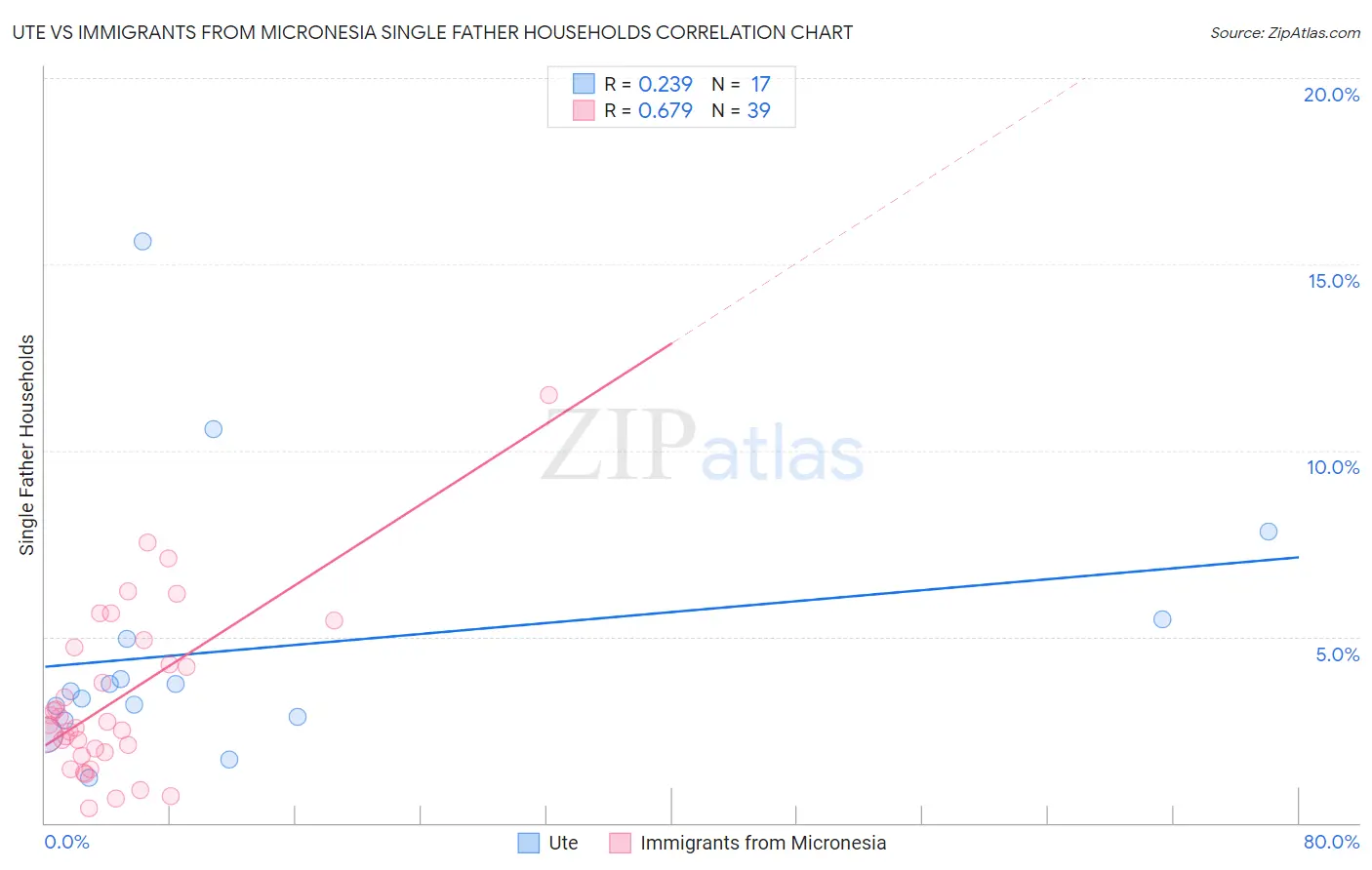 Ute vs Immigrants from Micronesia Single Father Households