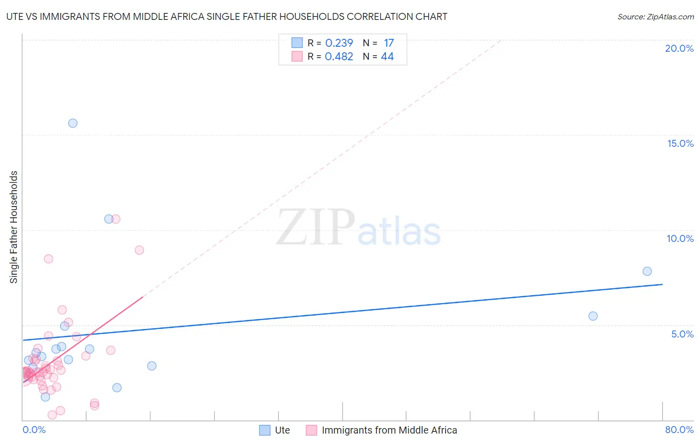 Ute vs Immigrants from Middle Africa Single Father Households