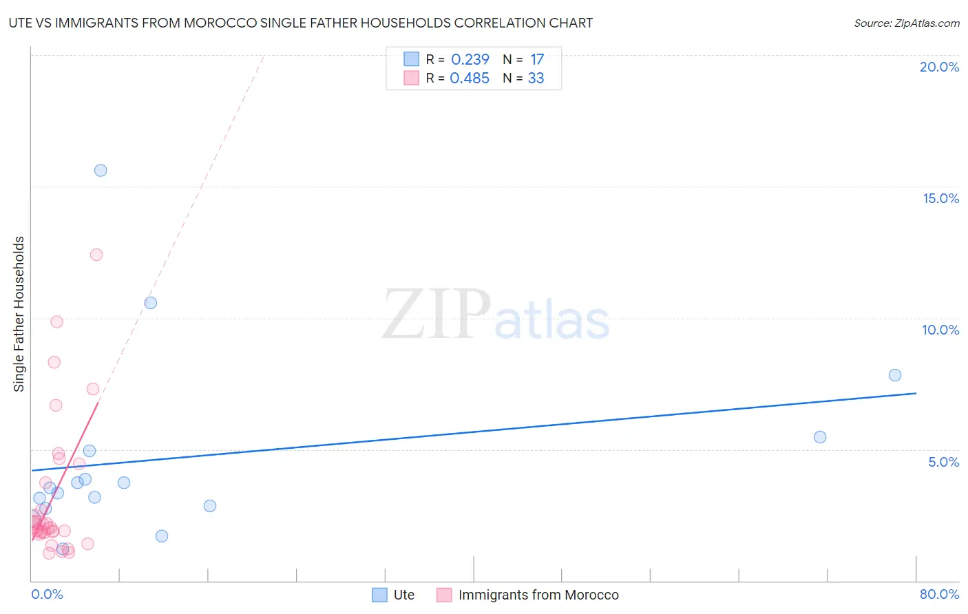 Ute vs Immigrants from Morocco Single Father Households