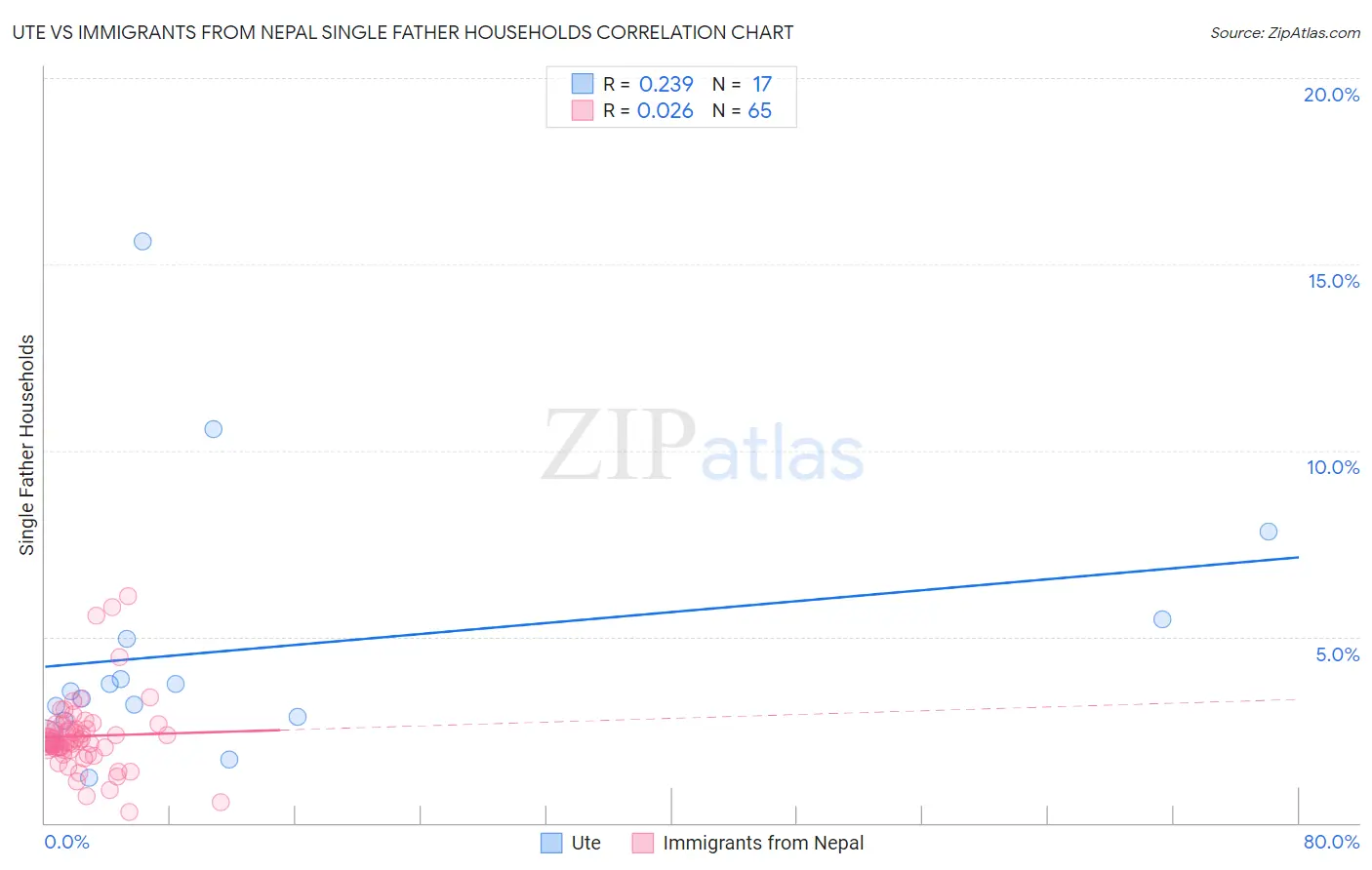 Ute vs Immigrants from Nepal Single Father Households