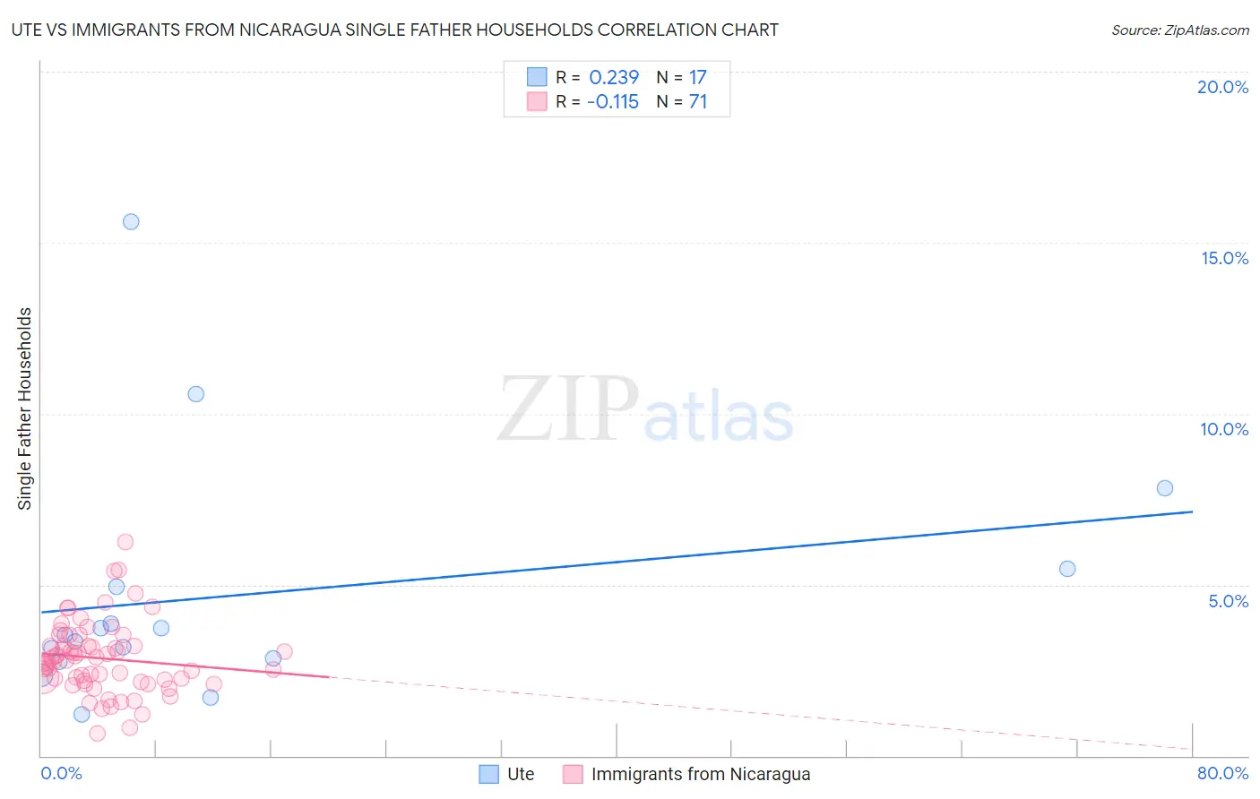 Ute vs Immigrants from Nicaragua Single Father Households