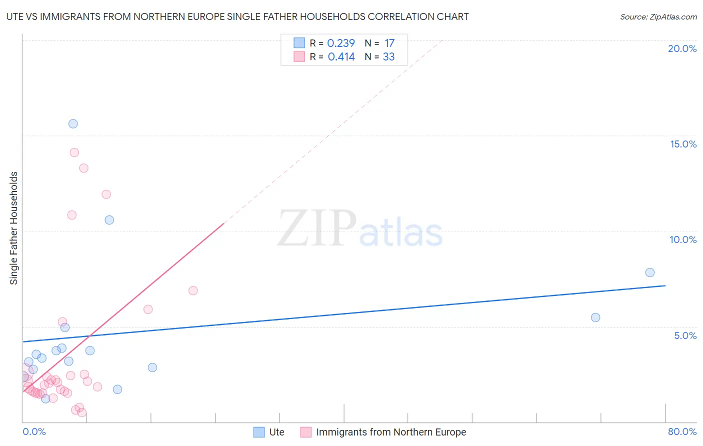 Ute vs Immigrants from Northern Europe Single Father Households