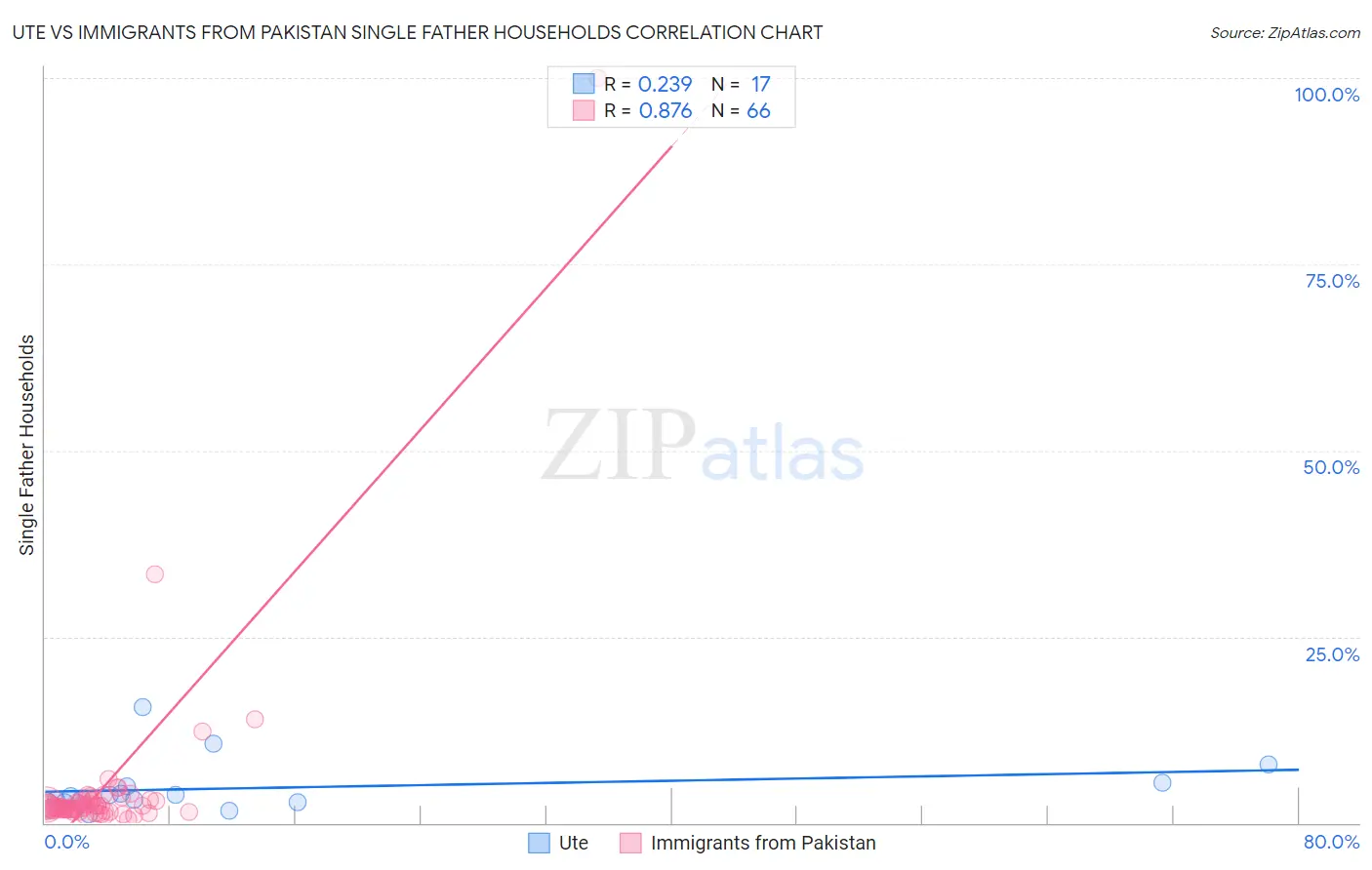 Ute vs Immigrants from Pakistan Single Father Households