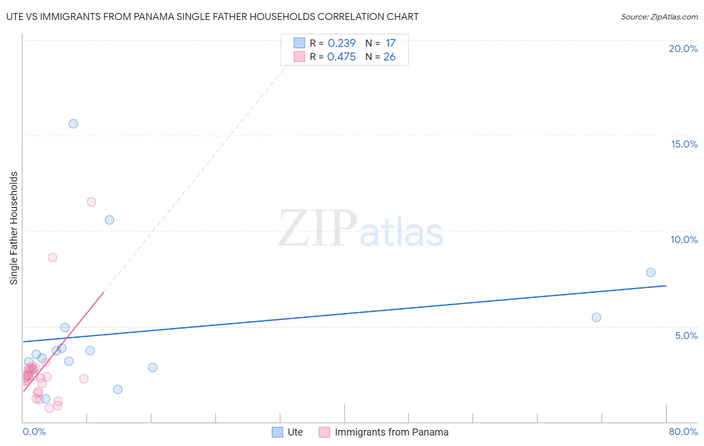 Ute vs Immigrants from Panama Single Father Households