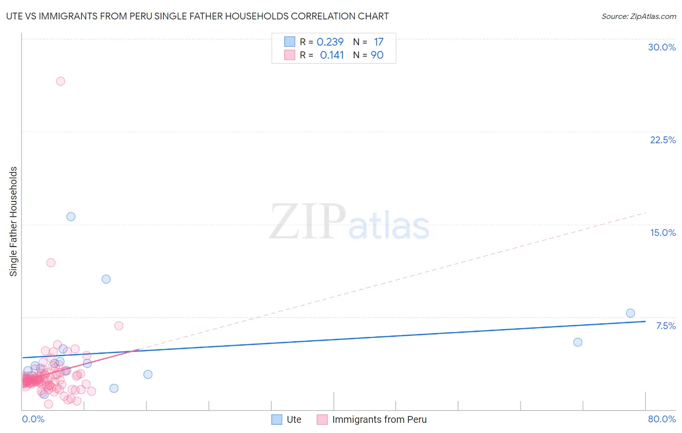 Ute vs Immigrants from Peru Single Father Households