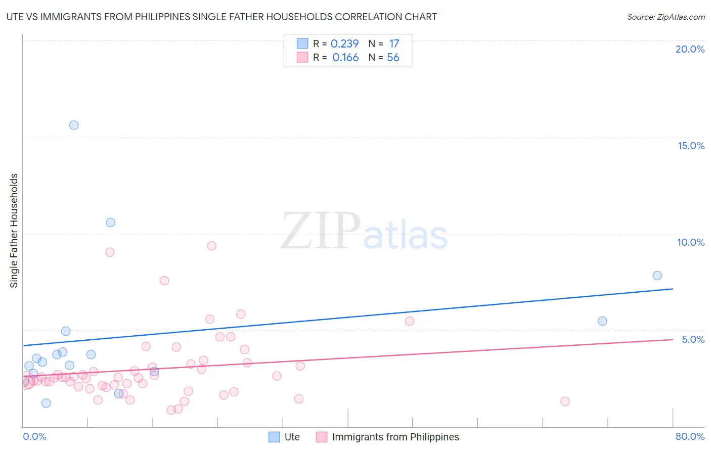 Ute vs Immigrants from Philippines Single Father Households