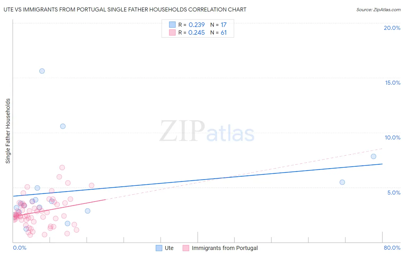 Ute vs Immigrants from Portugal Single Father Households