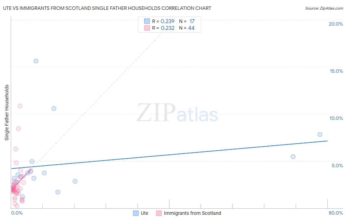 Ute vs Immigrants from Scotland Single Father Households